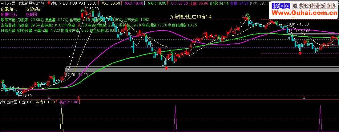 通达信优化后的【B买点】(附图/选股公式 源码无未来不加密 贴图）