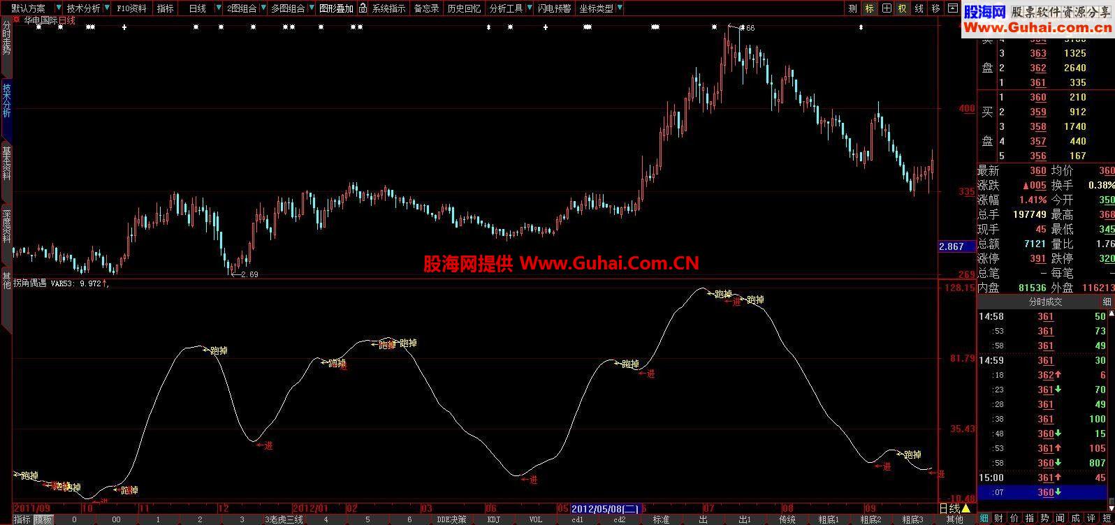 大智慧拐角遇爱副图源码 无未来 用于短线