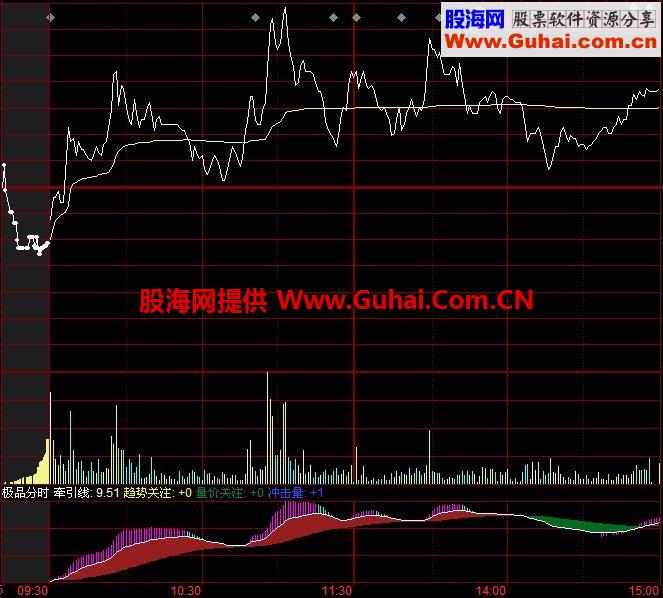 量势极品分时指标