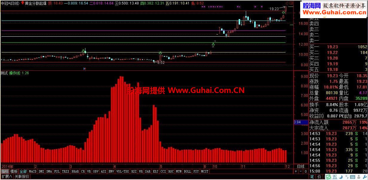 个人觉得比较好用的参考指标。。。