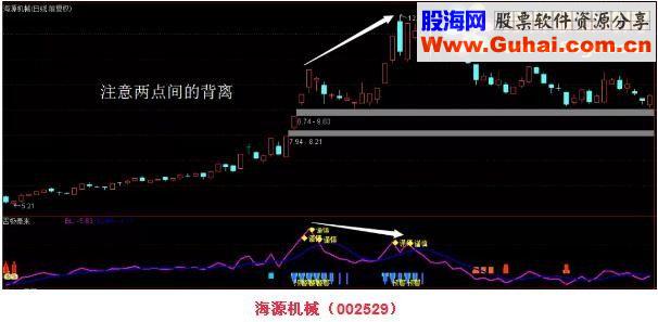 通达信抄底逃顶手要快否极泰来击要害源码副图