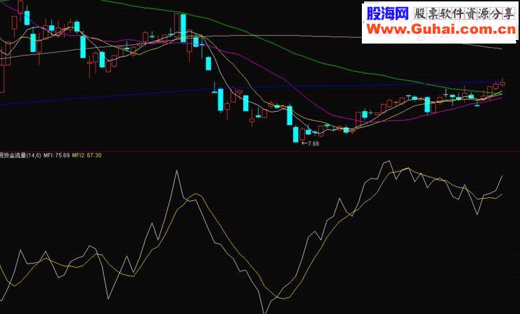通达信自用资金流量副图指标 无未来