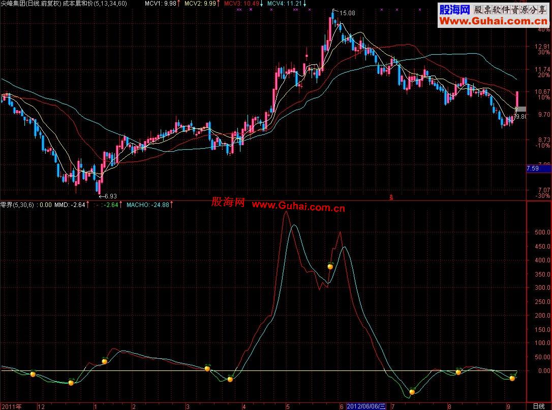 通达信零界指标公式通用源码