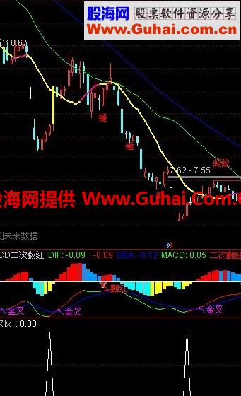 发一个抄底的公式 抄家伙，完美搞定中国软件