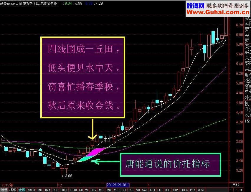 四边形擒牛技巧（指标源码与说明）