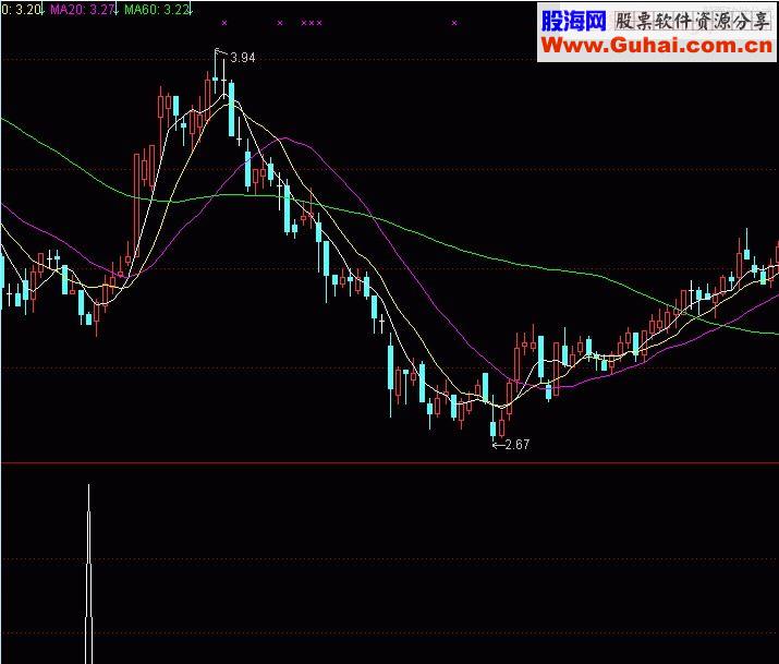 通达信抄底指标 副图选股源码