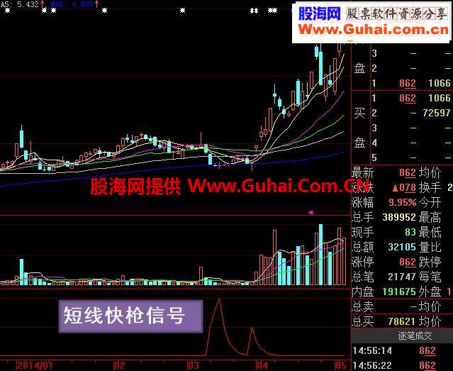 大智慧选股指标麒麟王短线快枪抄底