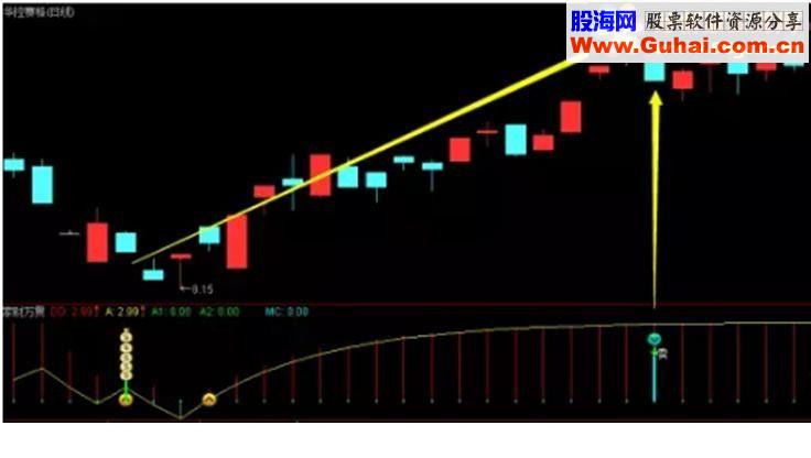 通达信“家财万贯”做波段（源码 副图/选股贴图）