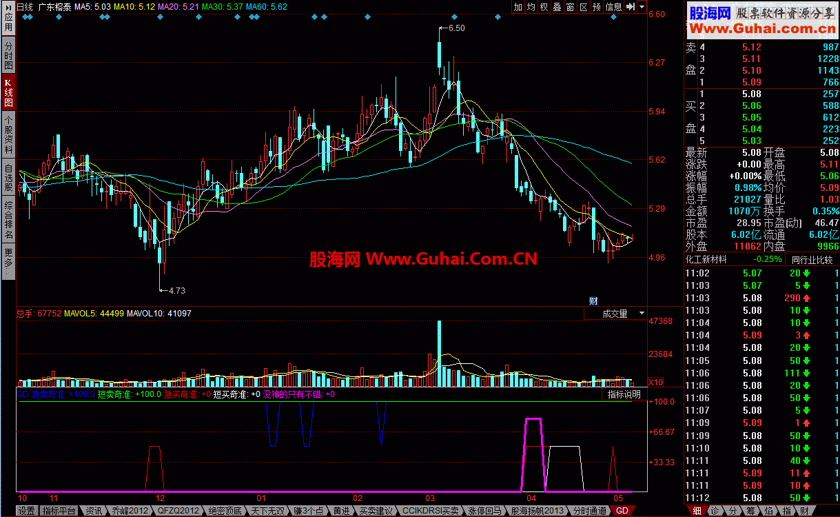 通达信GD 区间内发出买卖指示公式