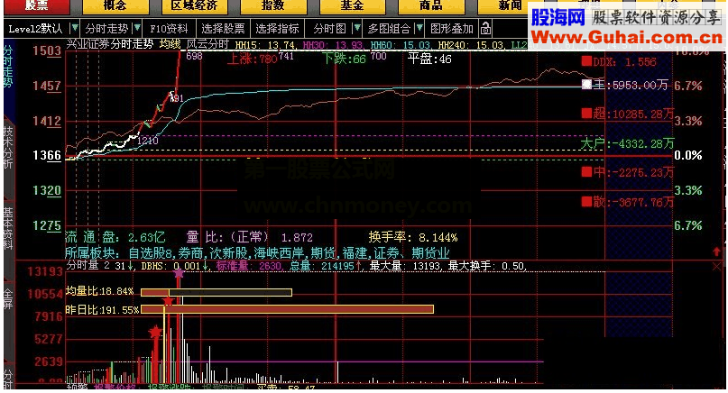 通达信一个自用的分时成交量分时副图指标详解送给大家