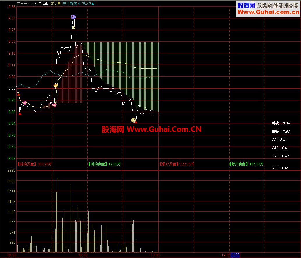 通达信教你如何T+0，优化秀才分时公式
