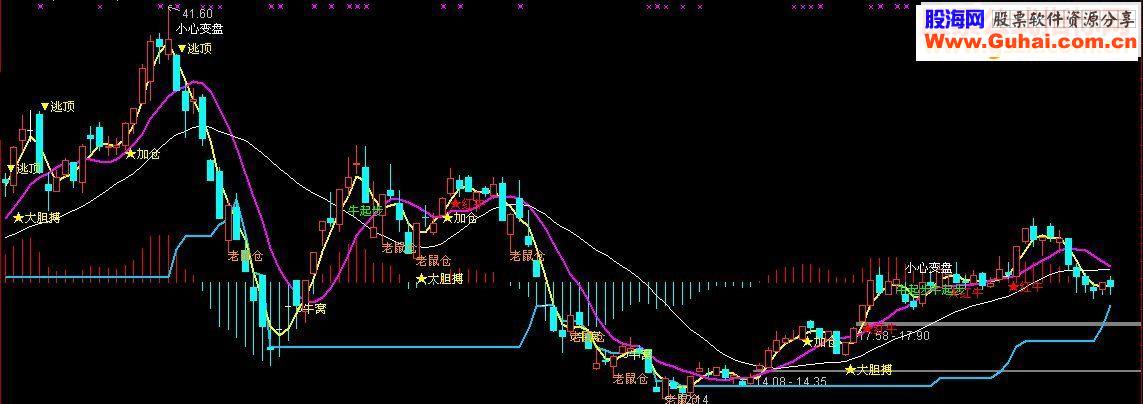 通达信绝处逢生主图指标