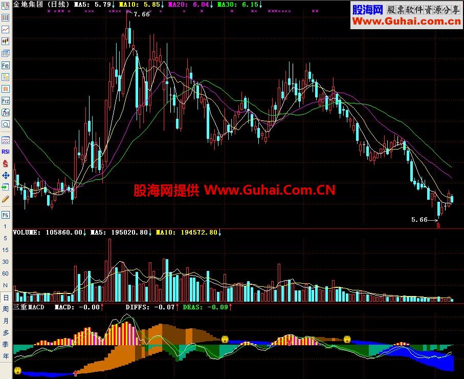 通达信三重MACD副图指标
