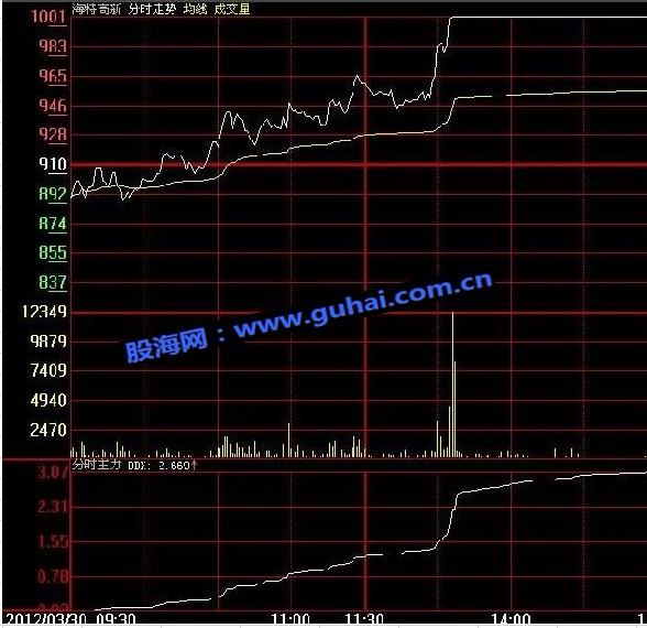 分时DDX抓涨停板副图公式