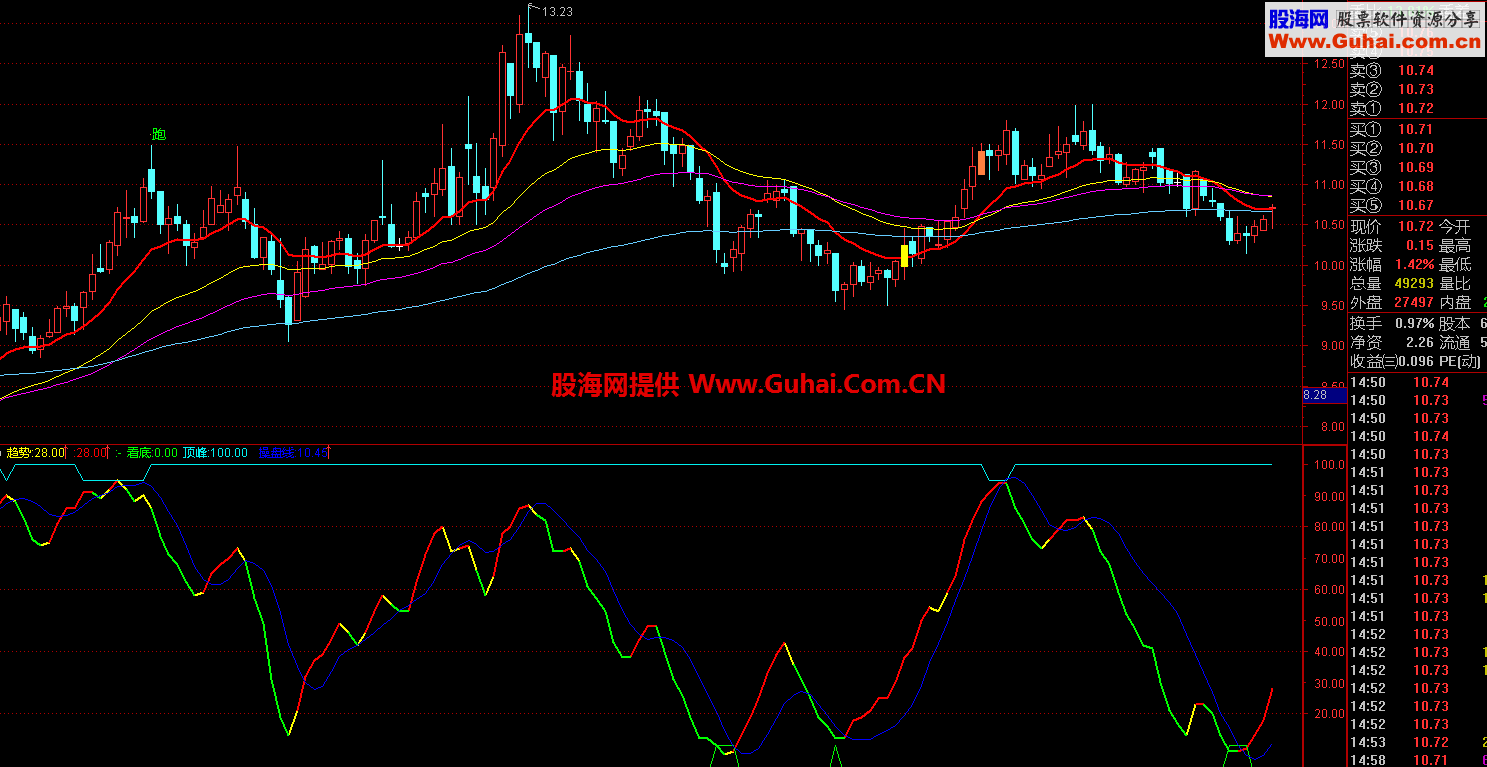 一个不错的买点公式