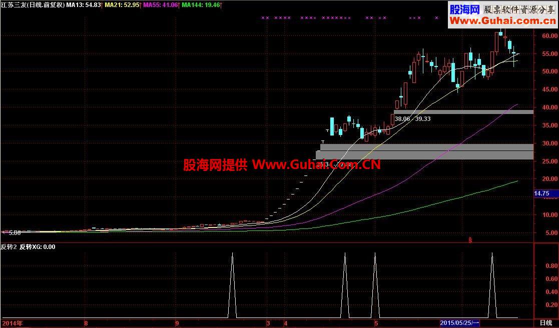 通达信风云突破追副图公式源码