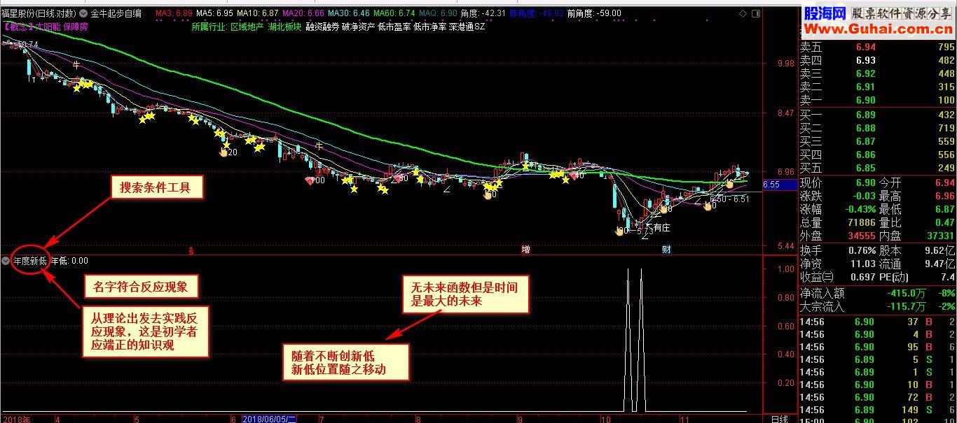 通达信年度新低指标副图 贴图源码小常识编写小技巧科普