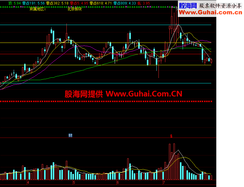 通达信黄金分割线主图公式源码 