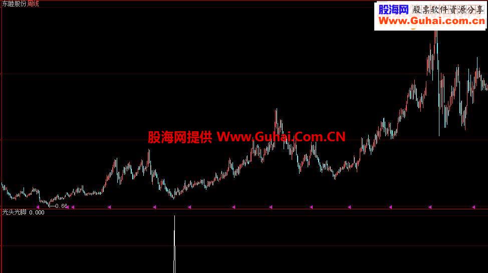 通达信《光头光脚》副图/选股源码贴图大智慧