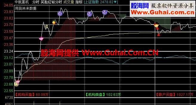 通达信笑脸红钻分时图指标，做T的好帮手