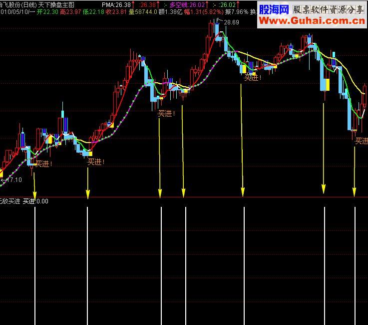 通达信无敌买进指标公式