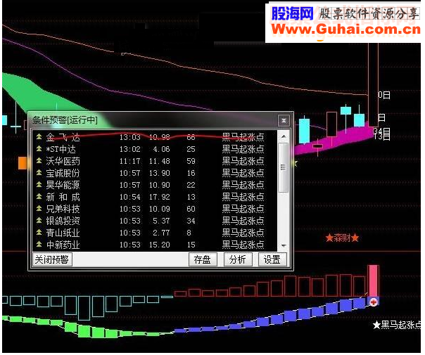 通达信黑马起涨点条件预警源码