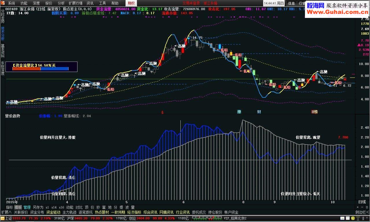 通达信量价趋势副图源码