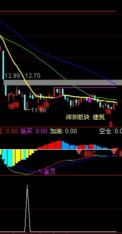 发一个抄底的公式 抄家伙，完美搞定中国软件