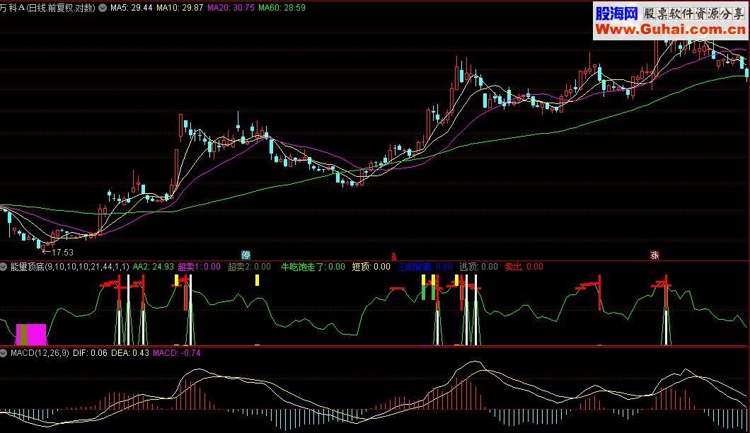 通达信OBV能量顶底指标公式附图源码