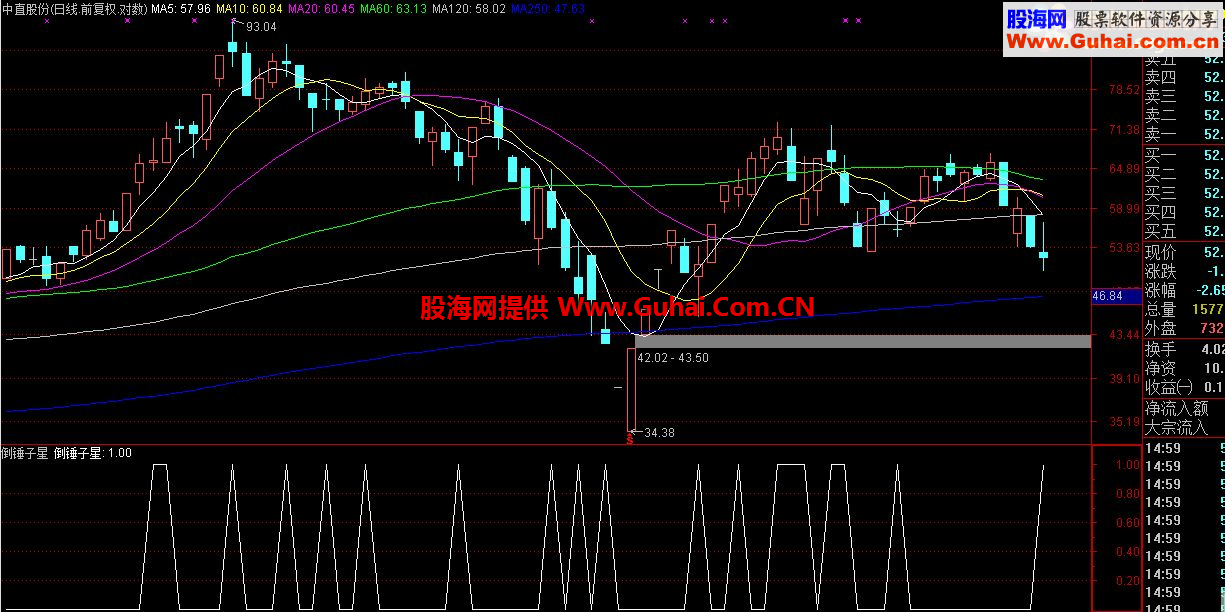 通达信倒锤子选股指标 源码