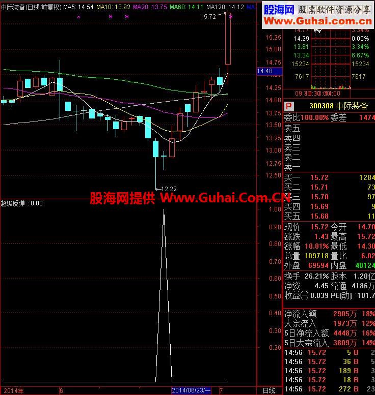 送上一个很实用的超级反弹指标，绝无未来函数，希望你也能好好把握