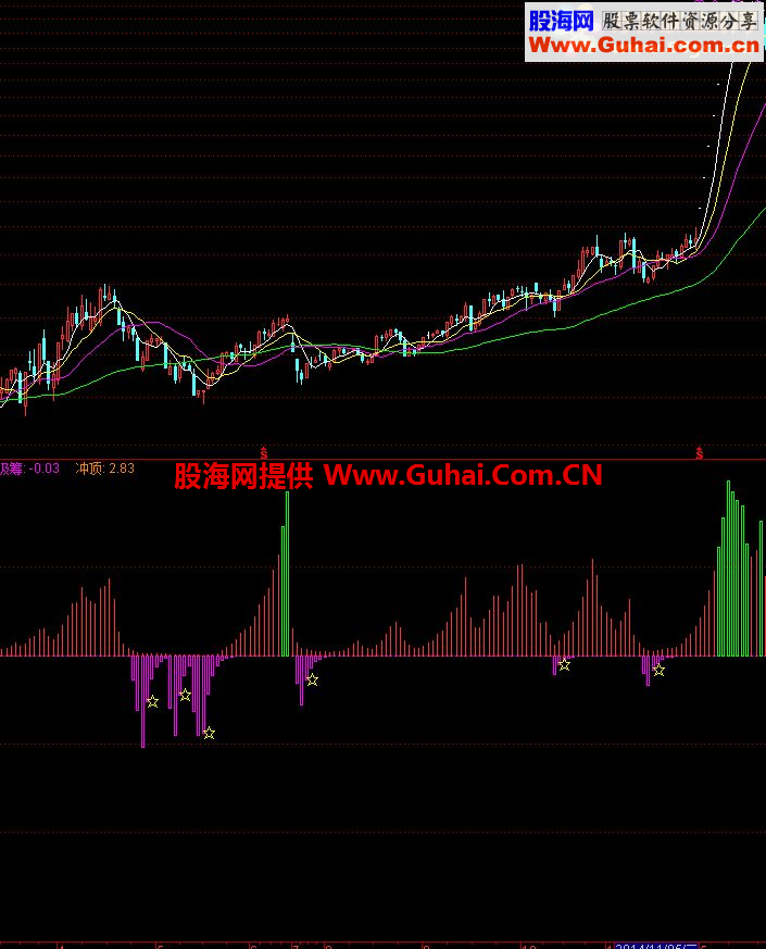 通达信强大逃顶公式