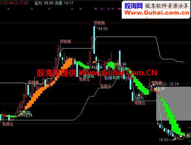 收费软件的顶底背离趋势主图