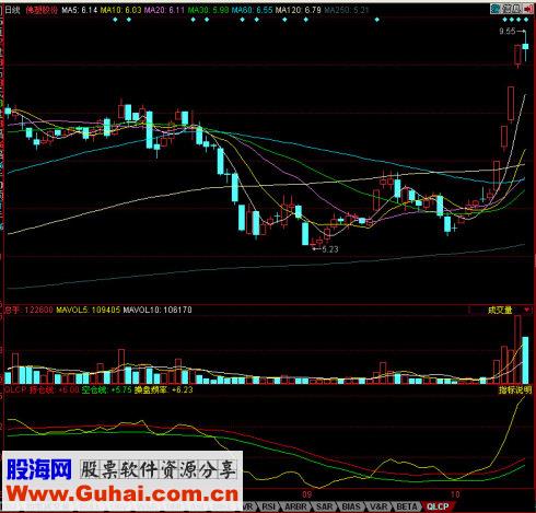 同花顺麒麟操盘副图源码