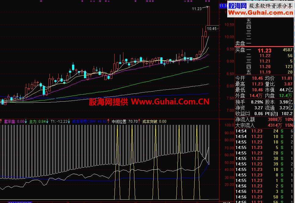 成本突破指标 选股和预警公式
