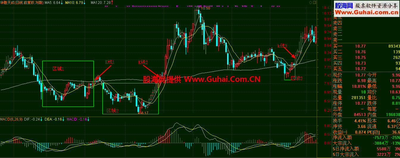 突破K线 量价参考