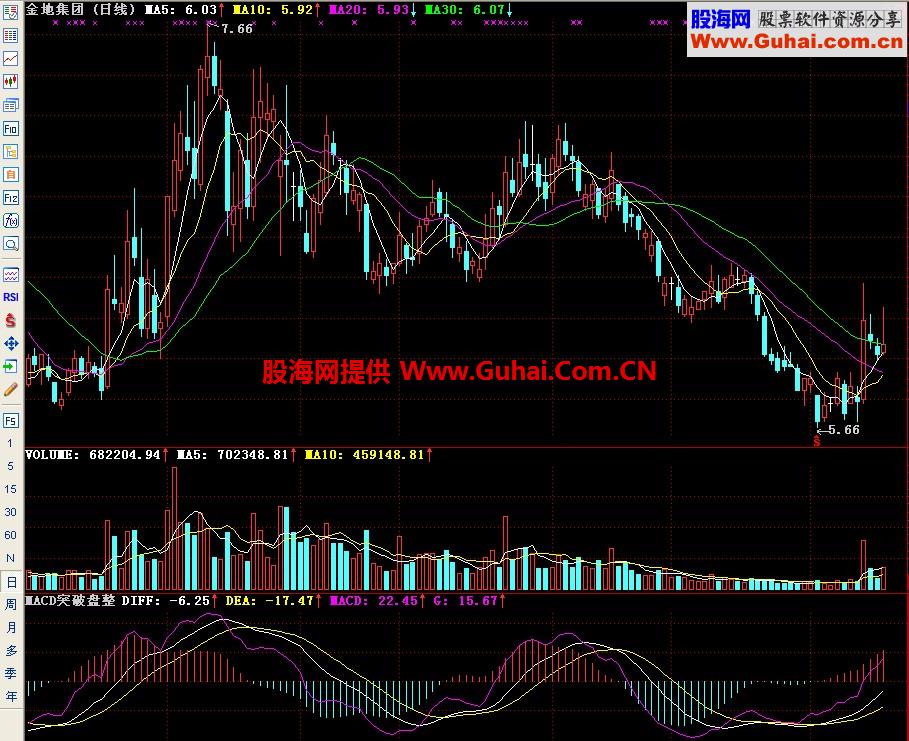 通达信MACD突破盘整副图指标