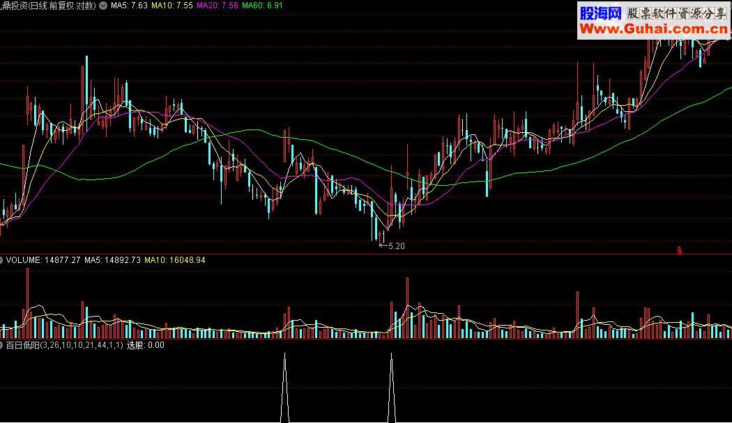 通达信嘿马王子“抖米袋”战术“百日低阳”的公式表达