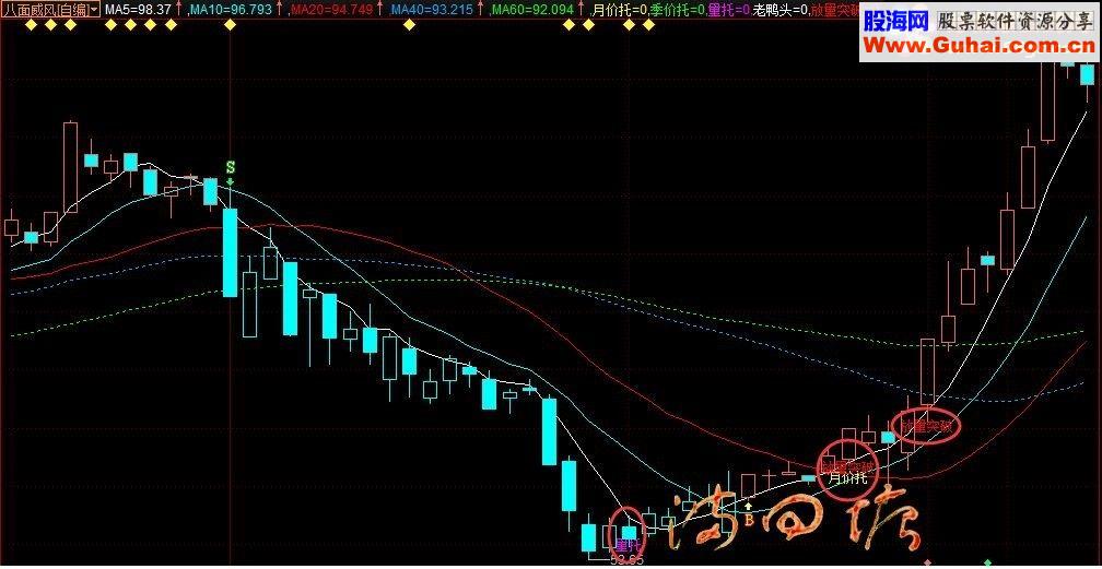 通达信最新八面威风主图指标（指标主图副图）
