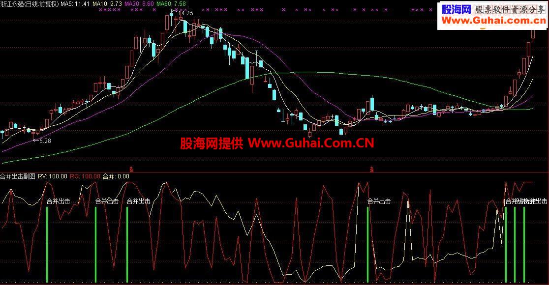 通达信2线合并出击副图+选股源码贴图