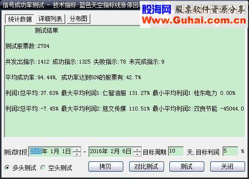 大智慧涨停回马枪系列四 蓝色天空（候鸟自用选股指标，通达信通用）