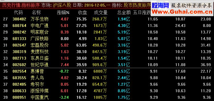 通达信股市热度排序 (源码 未加密 副图  贴图)