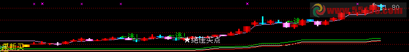 偷偷地笑淘金术公式 中期大底 支撑 压力 短期底部 长期底部