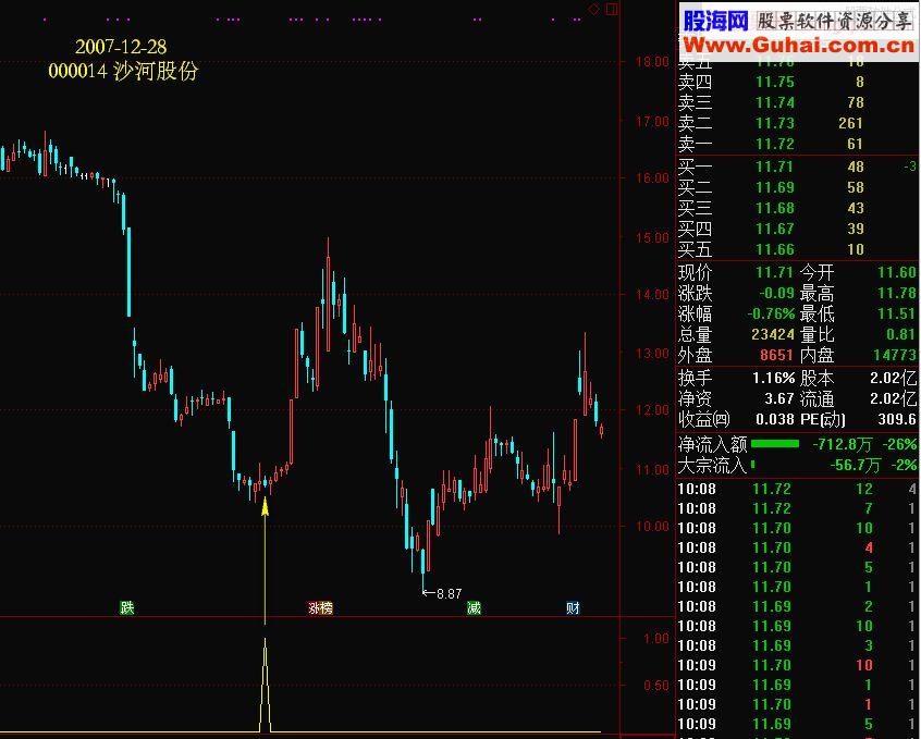 通达信金牛判势选股/副图指标无加密