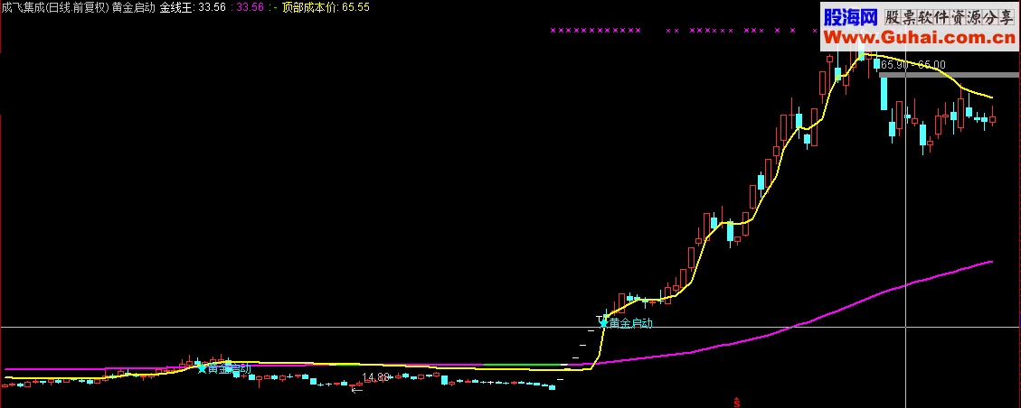 通达信黄金启动点，抓主升浪顶级主图公式