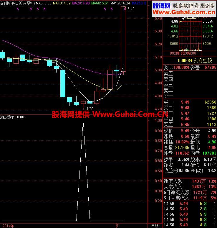 送上一个很实用的超级反弹指标，绝无未来函数，希望你也能好好把握