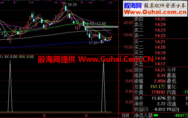 通达信抓超跌反转副图/选股指标
