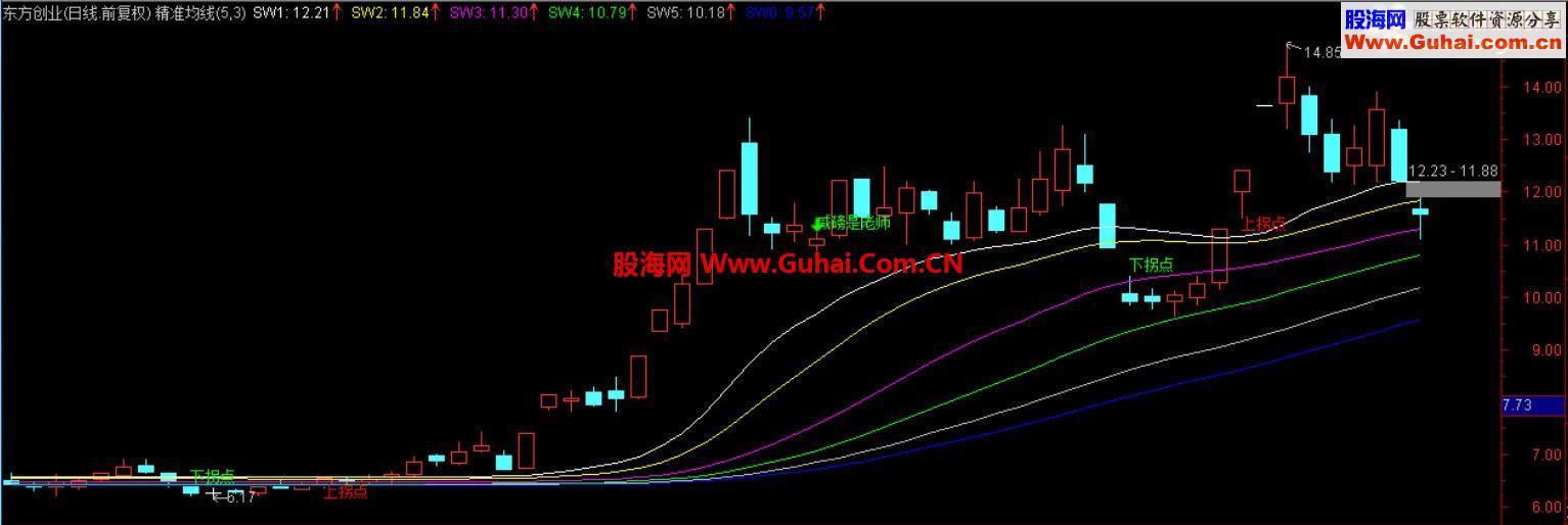 推荐精品 精准均线【特色均线、源码、主图、说明】