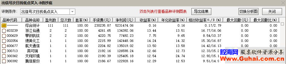 8倍抄底 次日分时抄底买入－－-解决选股困难症状，复盘选股，次日分时抄底买入，1-2日卖出