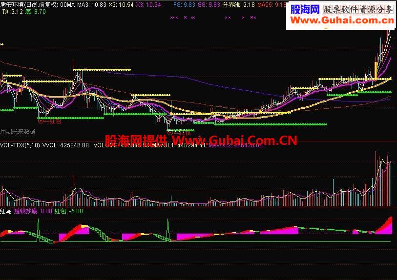 一个操盘主图、一个附图，本人珍藏多年的操盘指标奉献给大家